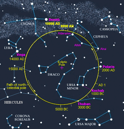 Precession of the North Celestial Pole